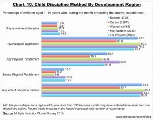 Read more about the article Child Discipline Methods in Nepal By Regions, Zones etc.