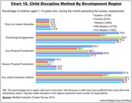 Read more about the article Child Discipline Methods in Nepal By Regions, Zones etc.