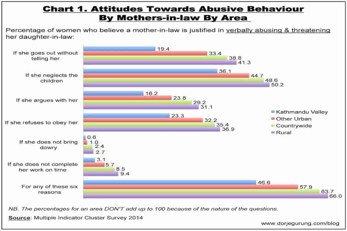Read more about the article Attitude of Nepali Women Towards Abusive Behavior by Their Mothers-in-law