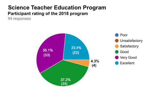 Read more about the article Science Teacher Education: The Program