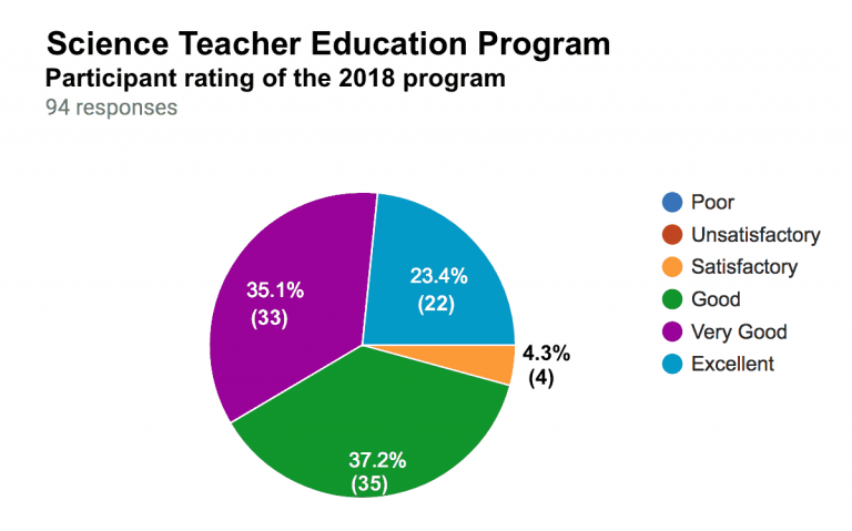 participant rating of 2018 program feat image