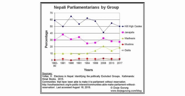 Nepali parliamentarians by group feat image
