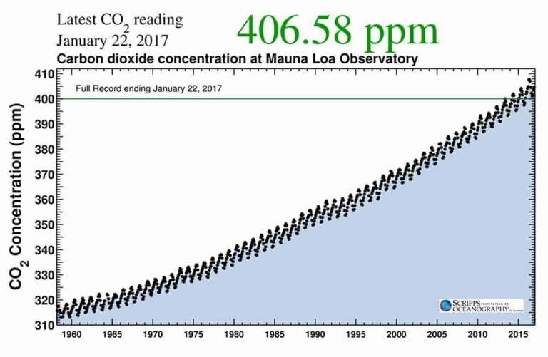 latest CO2 reading 1960 2017
