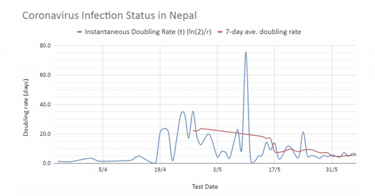 covid19 charts doubling rates featimage