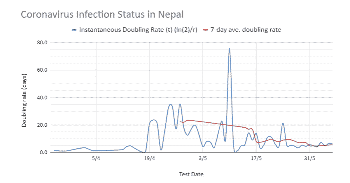 Read more about the article Coronavirus Pandemic in Nepal: No Strategy…So Say The Charts