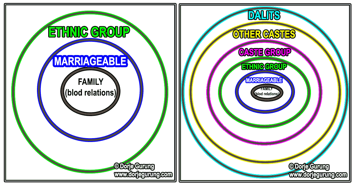 Read more about the article Caste System Fostered and Propped up Groupism in Nepal Corrals People into Small Social Circles Part I