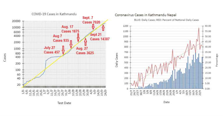 COVID19 Kathmandu Sept 25 fatimage
