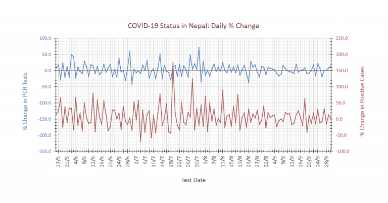 COVID19 Nepal status daily changes in tests cases Sept 30 featimage