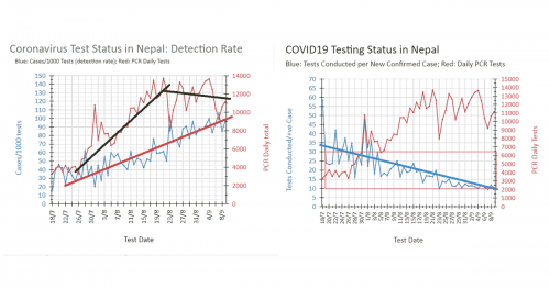 Read more about the article COVID-19 Nepal: Sept. 10 Status Update