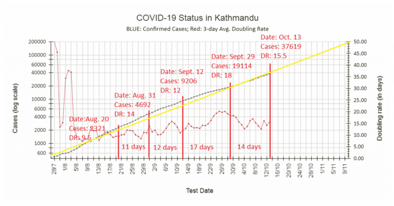COVID19 KTM cases doubling rate Oct 13 featimage