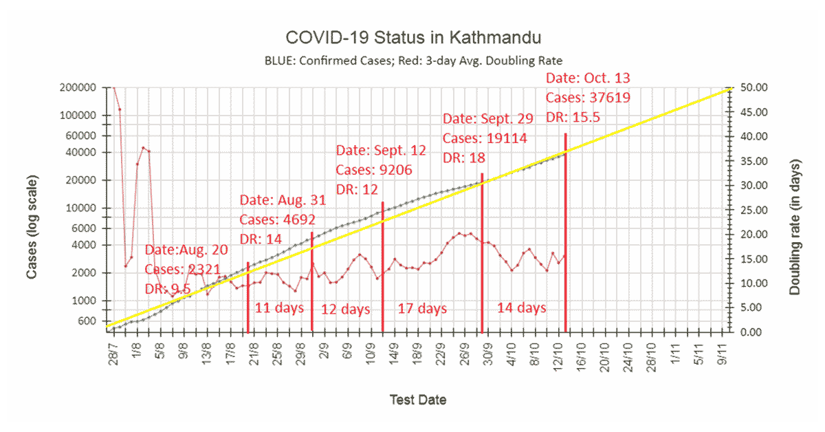 Read more about the article COVID-19 Nepal Oct. Update: We Are On Our Own