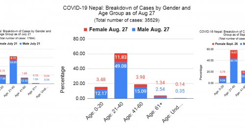 Read more about the article COVID-19 Nepal: Evidence Suggests We are In Stage 3 of the Pandemic