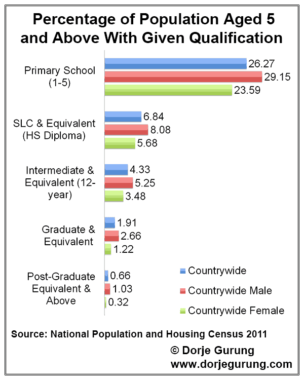 population of aged 5 and above by qualification