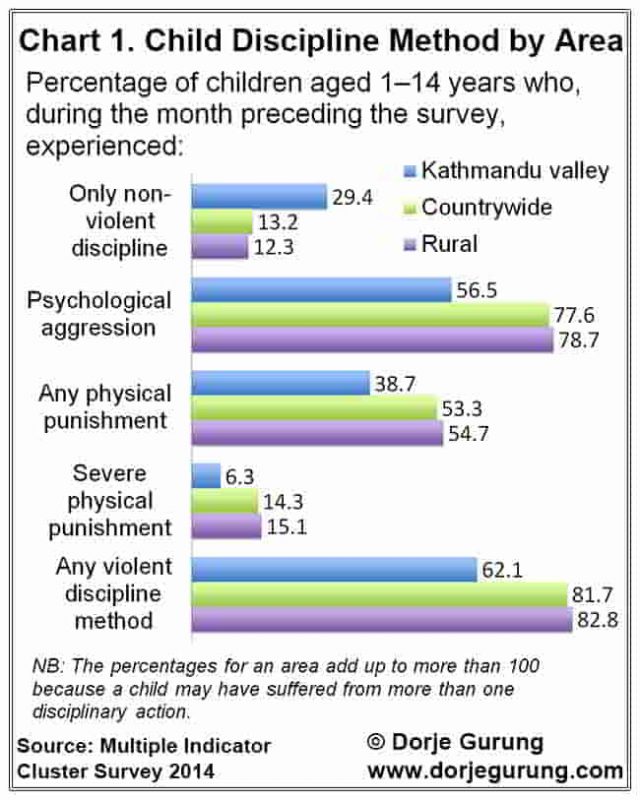Chart 1 child discipline method V2 by area