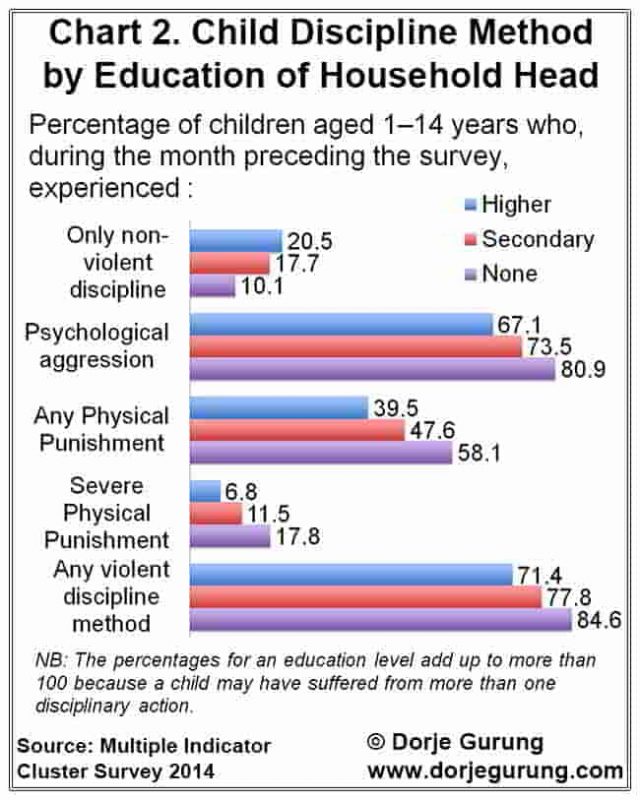 Chart 2 child discipline method V2 by education
