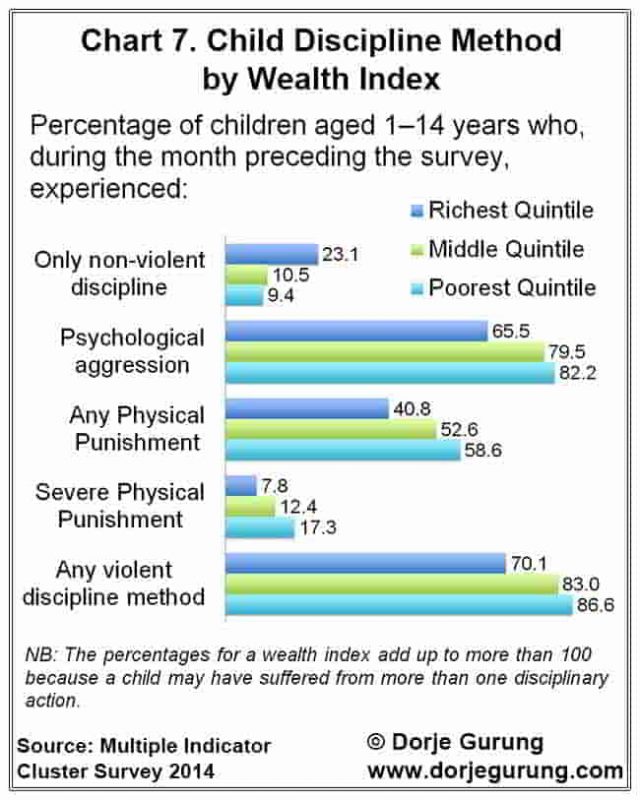 Chart 7 child discipline method V2 by wealth index