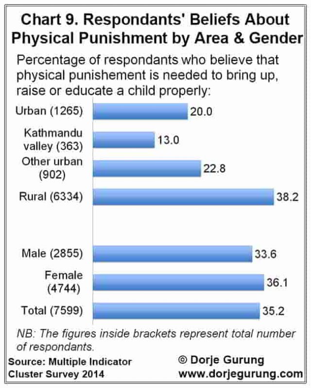 Chart 9 child discipline method by beliefs