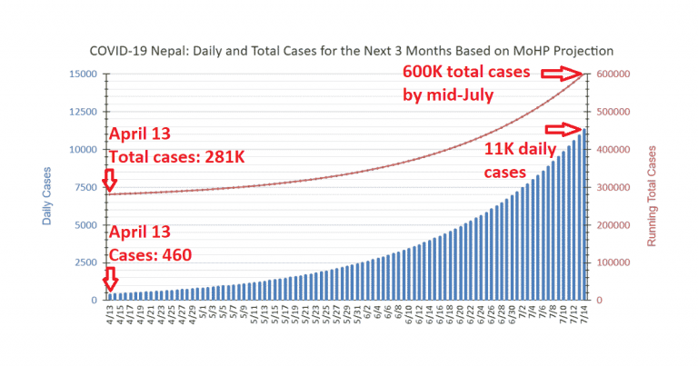 COVID19 Nepal MoHP case projections featimage