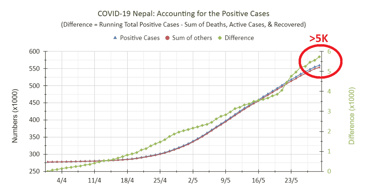 Read more about the article COVID-19 Nepal, May 2021: What happened to 5K Confirmed Cases?!