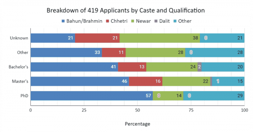 Read more about the article Disaggregation of 419 Applications for 14 Positions at an NGO (Non-profit) Expose Structural Issues in Nepal