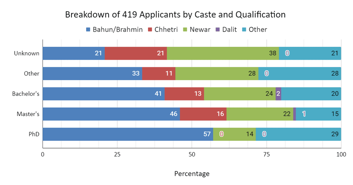Read more about the article Disaggregation of 419 Applications for 14 Positions at an NGO (Non-profit) Expose Structural Issues in Nepal