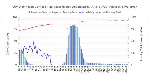 Read more about the article COVID-19 Nepal: If It Weren’t for the Ministry of Health And Population’s July Predictions, We’d Be All Right…Or Not!