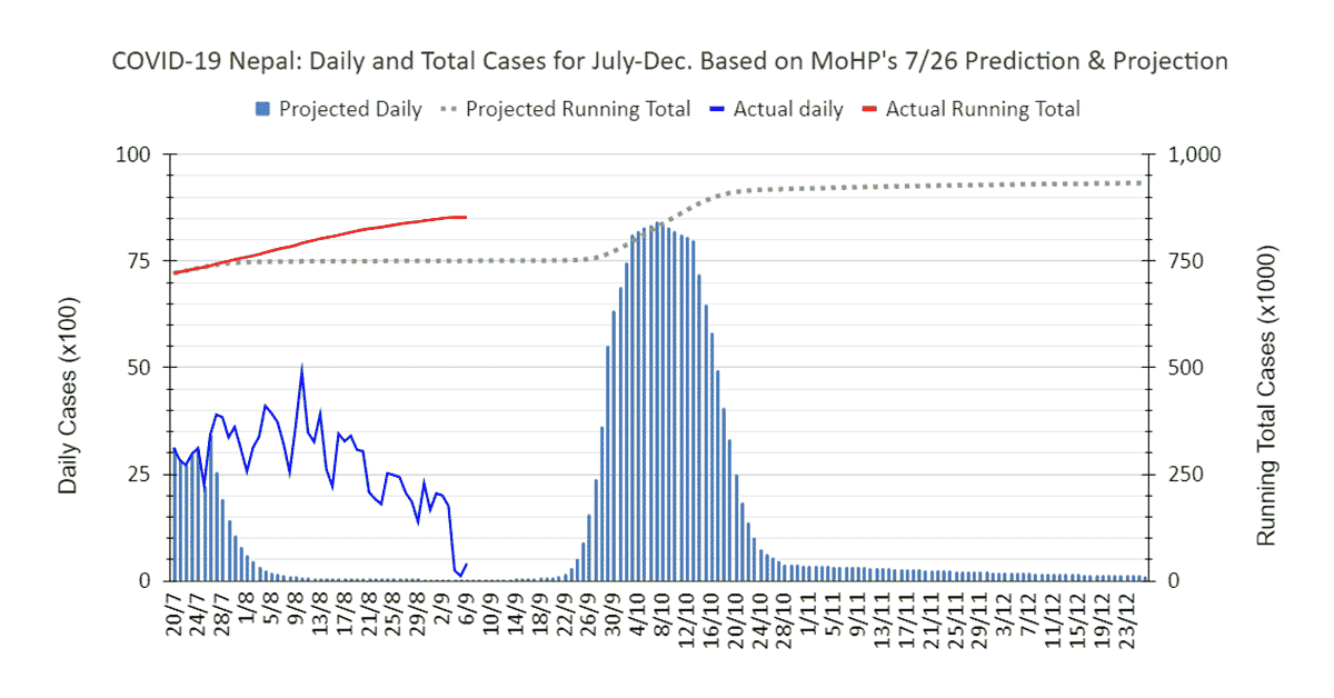 Read more about the article COVID-19 Nepal: If It Weren’t for the Ministry of Health And Population’s July Predictions, We’d Be All Right…Or Not!