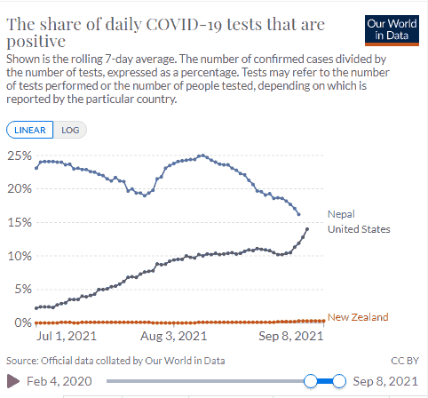 our world data positivity rates comparison