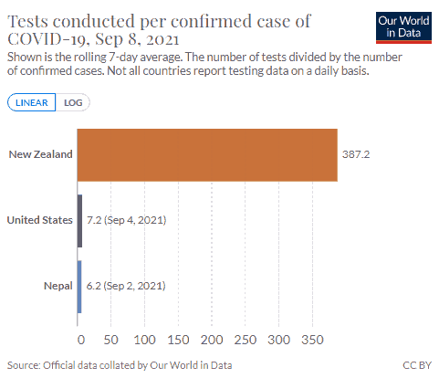 our world in data tests per confirmed case Sept 2