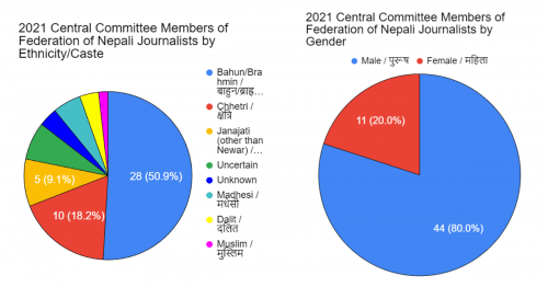 Read more about the article ONE Reason Nepali Media is So Atrocious Could be This: The Federation of Nepalese Journalists is Of, For, and By Khas-arya Men