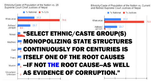 Read more about the article NOT Surprised Nepal’s Judiciary is Corrupt; Would Have Been if NOT — Here’s Why