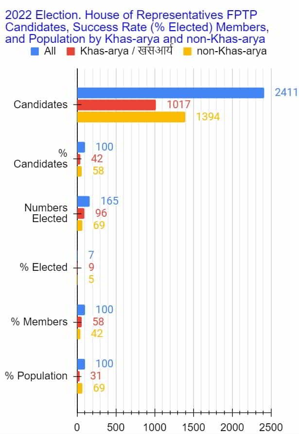 2c. khas non khas candidates numbers elected success rate members population