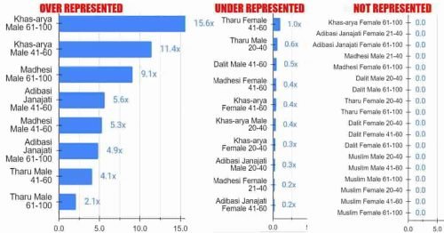 Read more about the article Nepali Voters Elect HIGHLY Non-representative House of Representatives…Or Do They?