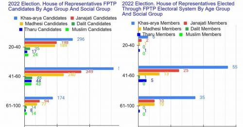 Read more about the article Nepali Voters, Old Khas-arya Male Politicians, and Statistics