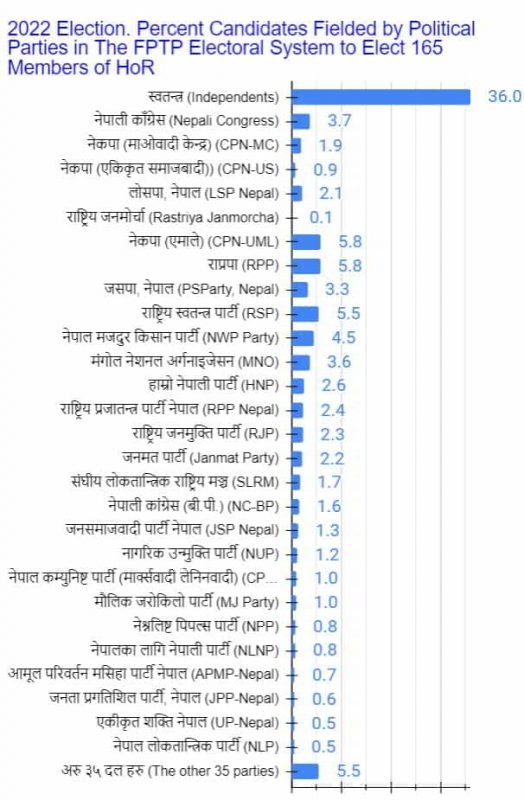 10a1 candidates broken down by political party