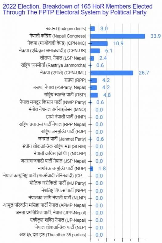 10a2 165 HoR members broken down by political party