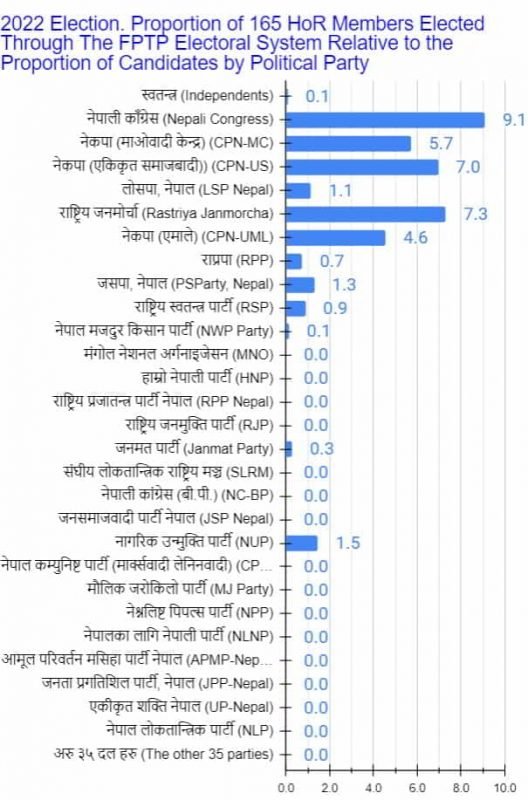 10a3 Proportion of 165 members relative to proportion of candidates by political party