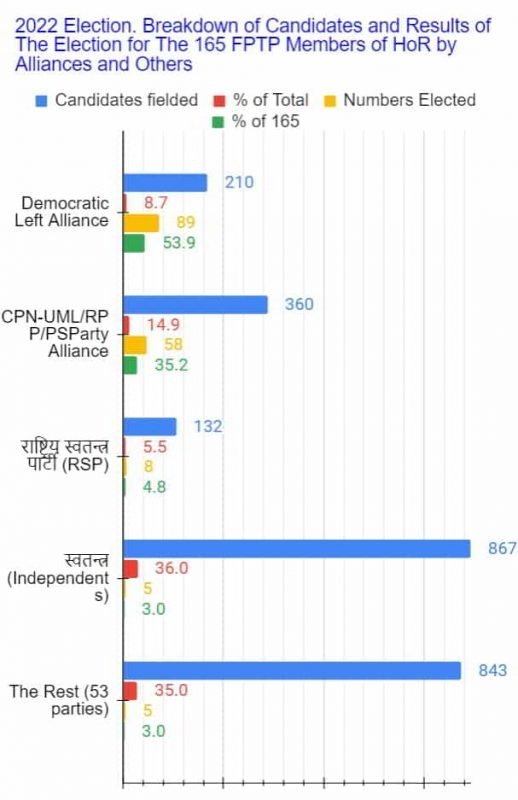11a alliance candidates and 165 HoR members