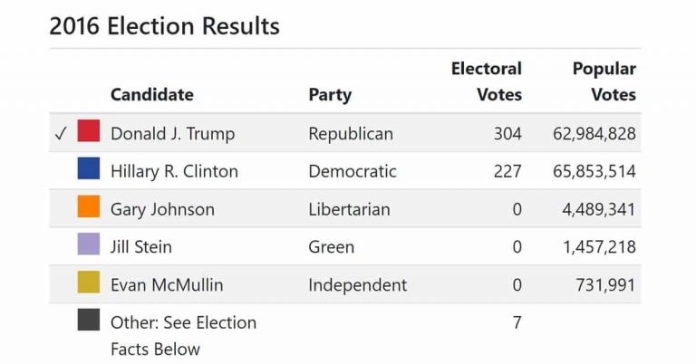 2016 election results table featimage