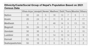 Read more about the article Ethnicity/Caste/Social Group Composition of Population of Nepal According to AI