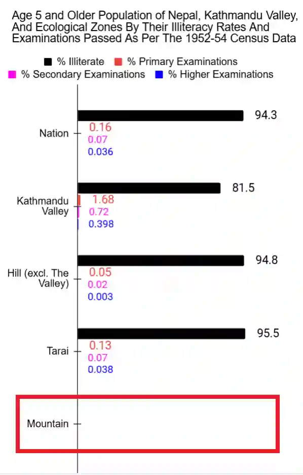 Illiteracy and Educational Attainment of Population of Nepal as per the 1952-54 Census Data