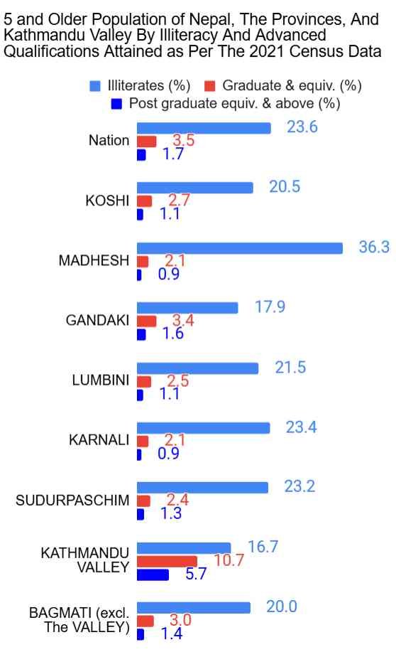 Illiteracy and Educational Attainment of Population of Nepal as per the 2021 Census Data