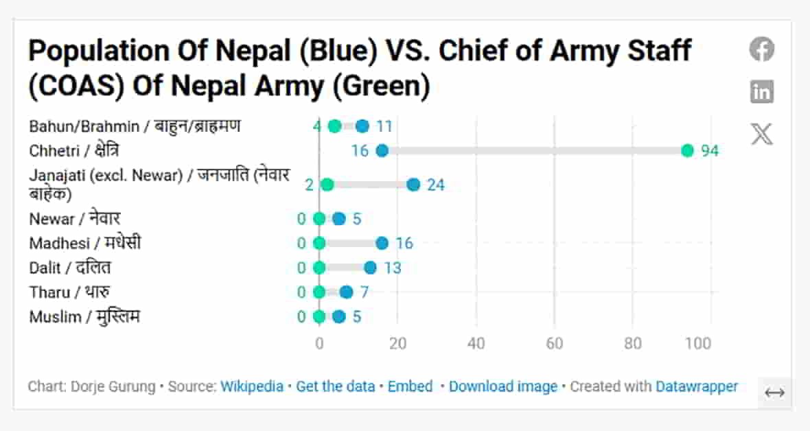 Read more about the article A Legacy of Structural Discrimination And Systemic Casteism: The Nepal Army
