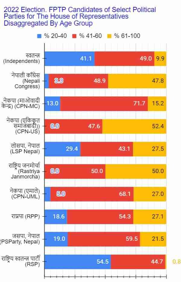 10b1 political party candidates brokendown by age group