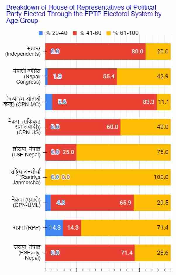 10b3 political party HoR members by age group