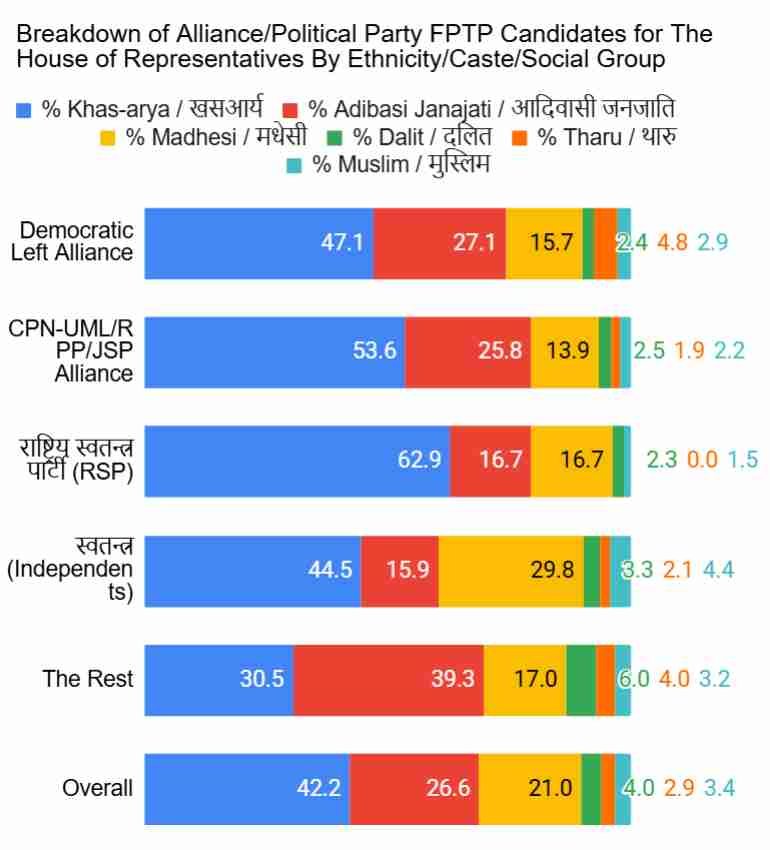 10f. candidates of alliance political parties disaggregated by social group