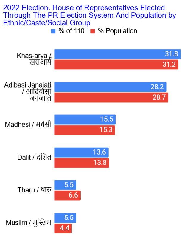 2022 election HoR PR members by etnicity caste