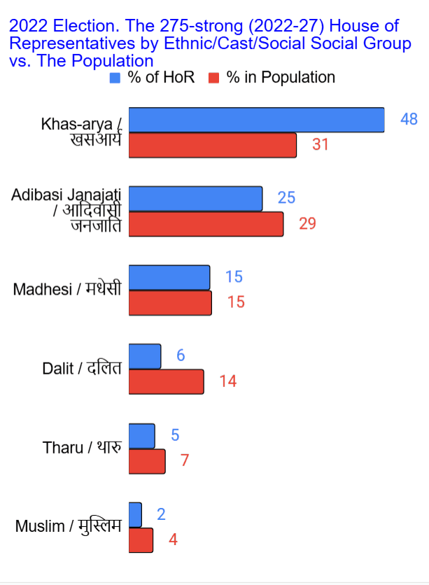 2022 hor by ethnicity caste social group