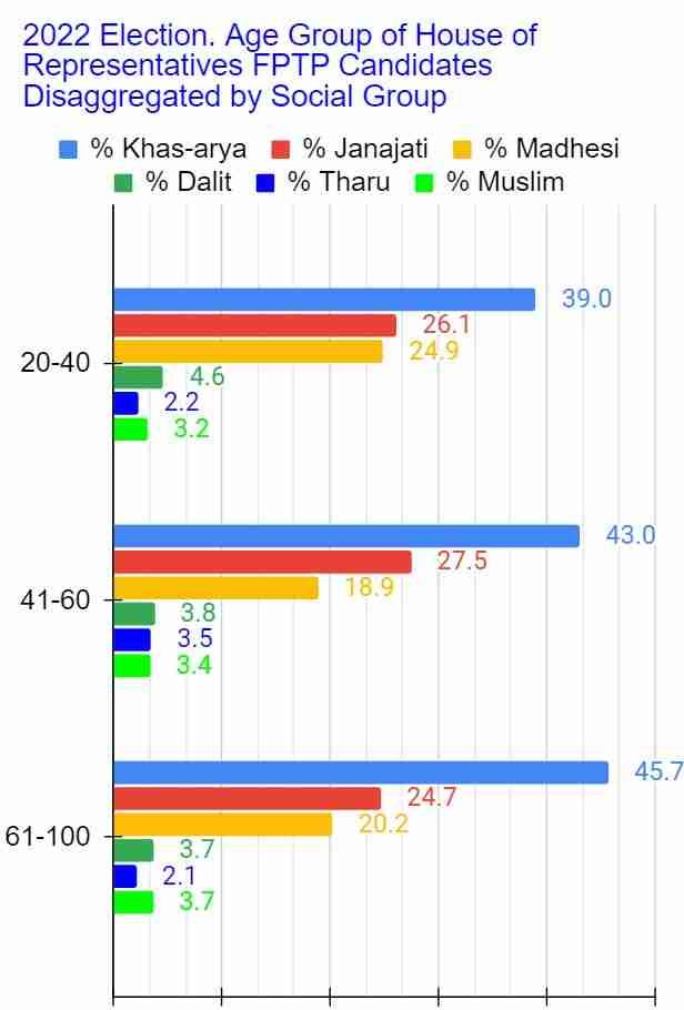 4b Age Social Group HoR FPTP candidates percentage