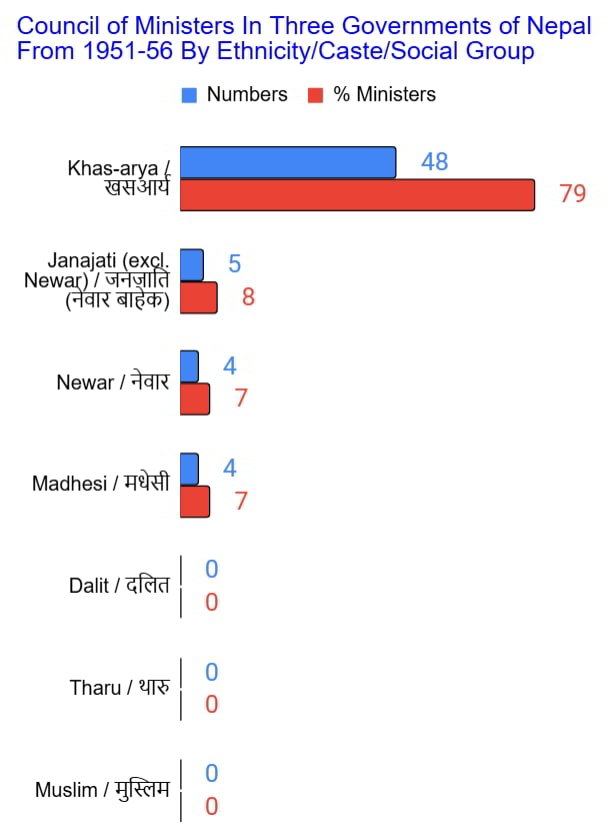 1a. 1951 56 council of ministers by ethnicity caste raw